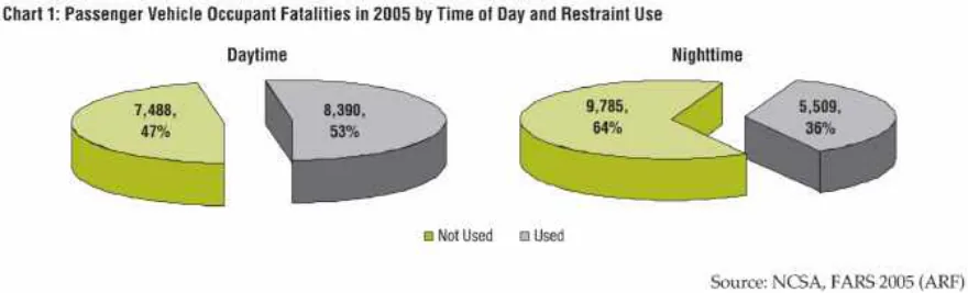 NCSA pie charts of 2005 passenger vehicle occupant fatalities by time of day and restraint use: daytime 7,488 not restrained (47%) and 8,390 restrained (53%); nighttime 9,785 not restrained (64%) and 5,509 restrained (36%)